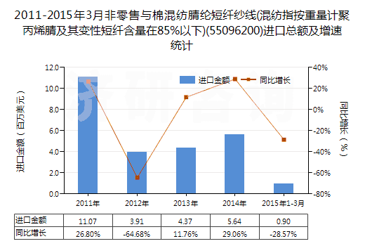 2011-2015年3月非零售與棉混紡腈綸短纖紗線(混紡指按重量計聚丙烯腈及其變性短纖含量在85%以下)(55096200)進口總額及增速統(tǒng)計